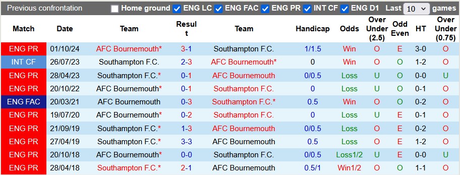 Nhận định, soi kèo Southampton vs Bournemouth, 22h ngày 15/2 - Ảnh 3