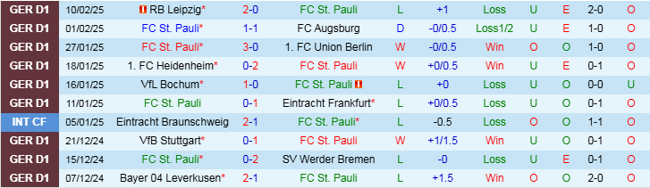 Nhận định, Soi kèo St. Pauli vs Freiburg, 21h30 ngày 15/2 - Ảnh 1