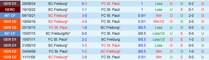 Nhận định, Soi kèo St. Pauli vs Freiburg, 21h30 ngày 15/2 - Ảnh 3