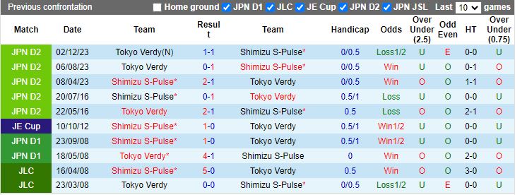 Nhận định, Soi kèo Tokyo Verdy vs Shimizu S-Pulse, 12h00 ngày 16/2 - Ảnh 3