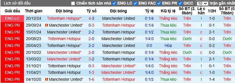 Nhận định, Soi kèo Tottenham vs MU, 23h30 ngày 16/02 - Ảnh 3