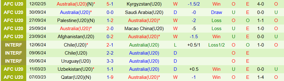 Nhận định, Soi kèo U20 Qatar vs U20 Australia, 16h15 ngày 15/2 - Ảnh 1