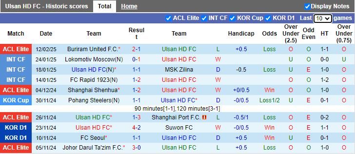 Nhận định, Soi kèo UIsan Hyundai vs Anyang, 12h00 ngày 16/2 - Ảnh 1