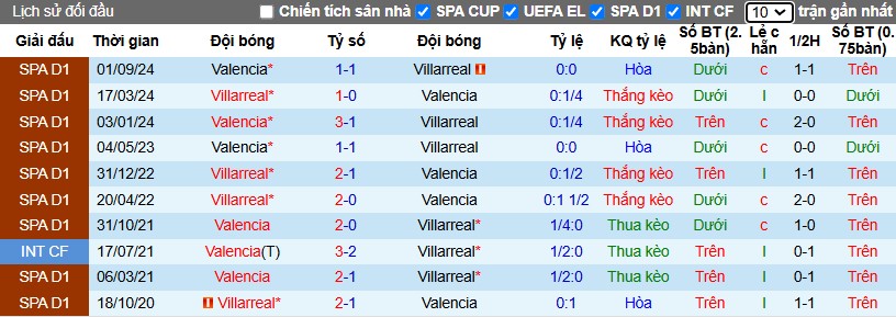 Nhận định, Soi kèo Villarreal vs Valencia, 3h ngày 16/02 - Ảnh 3