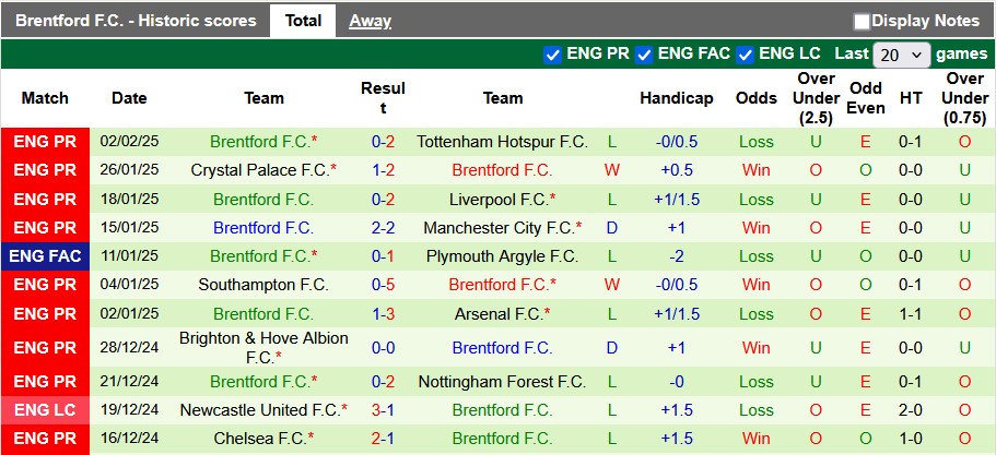 Nhận định, soi kèo West Ham vs Brentford, 22h ngày 15/2 - Ảnh 2