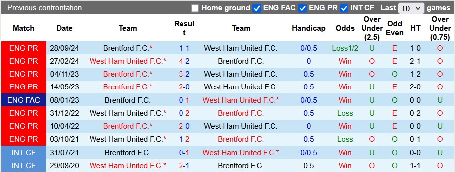 Nhận định, soi kèo West Ham vs Brentford, 22h ngày 15/2 - Ảnh 3