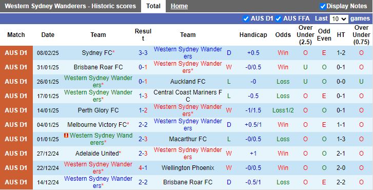 Nhận định, Soi kèo Western Sydney Wanderers vs Macarthur, 13h00 ngày 16/2 - Ảnh 1