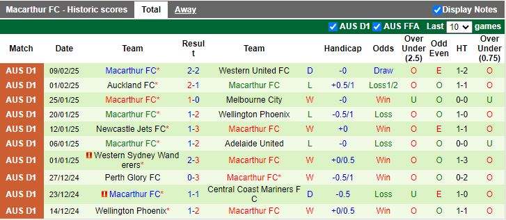 Nhận định, Soi kèo Western Sydney Wanderers vs Macarthur, 13h00 ngày 16/2 - Ảnh 2