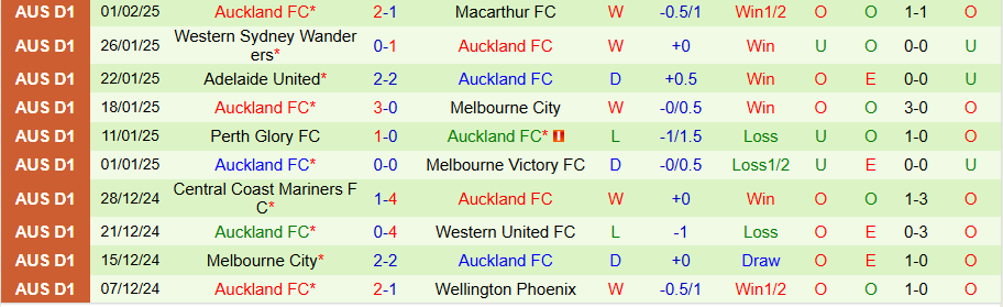 Nhận định, Soi kèo Western United vs Auckland, 14h00 ngày 15/2 - Ảnh 1