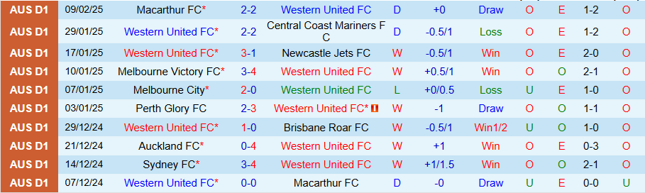 Nhận định, Soi kèo Western United vs Auckland, 14h00 ngày 15/2 - Ảnh 2