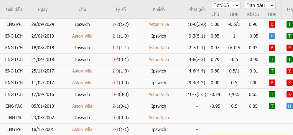 Soi kèo phạt góc Aston Villa vs Ipswich Town, 22h ngày 15/02 - Ảnh 7