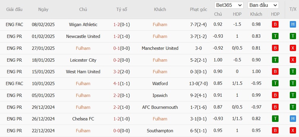 Soi kèo phạt góc Fulham vs Nottingham, 22h ngày 15/02 - Ảnh 4