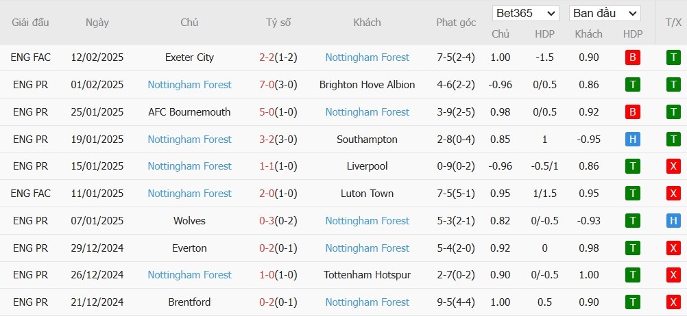 Soi kèo phạt góc Fulham vs Nottingham, 22h ngày 15/02 - Ảnh 5