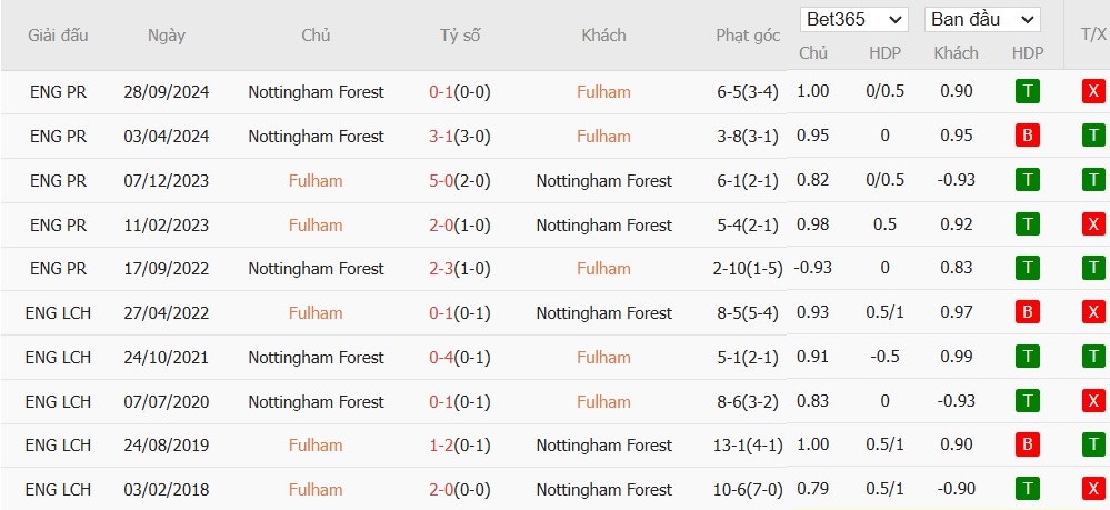 Soi kèo phạt góc Fulham vs Nottingham, 22h ngày 15/02 - Ảnh 6