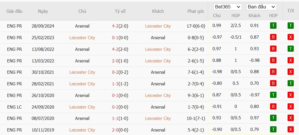 Soi kèo phạt góc Leicester City vs Arsenal, 19h30 ngày 15/02 - Ảnh 5