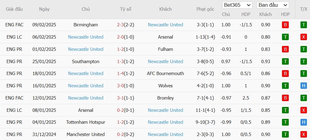 Soi kèo phạt góc Manchester City vs Newcastle, 22h ngày 15/02 - Ảnh 5