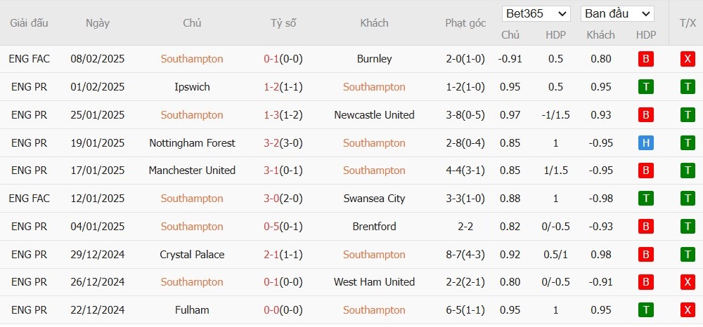 Soi kèo phạt góc Southampton vs Bournemouth, 22h ngày 16/02 - Ảnh 4