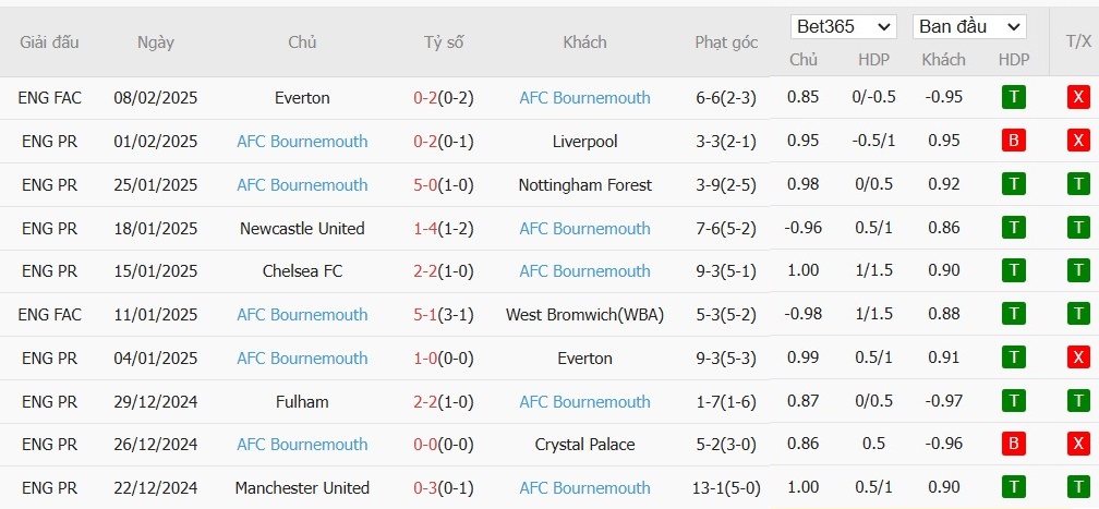 Soi kèo phạt góc Southampton vs Bournemouth, 22h ngày 16/02 - Ảnh 5