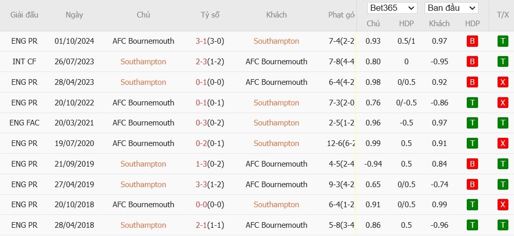 Soi kèo phạt góc Southampton vs Bournemouth, 22h ngày 16/02 - Ảnh 6