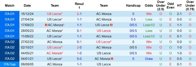 Nhận định, Soi kèo AC Monza vs Lecce, 21h00 ngày 16/2 - Ảnh 3