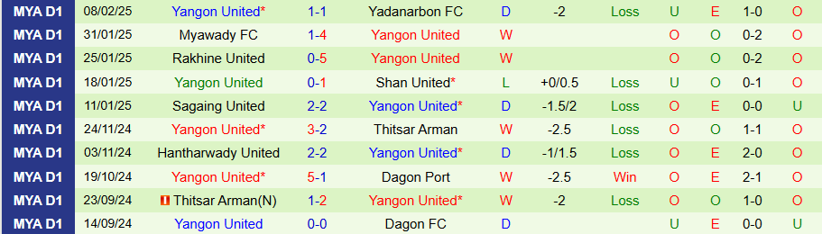 Nhận định, Soi kèo Ayeyawady United vs Yangon United, 16h30 ngày 17/2 - Ảnh 1