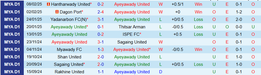 Nhận định, Soi kèo Ayeyawady United vs Yangon United, 16h30 ngày 17/2 - Ảnh 2