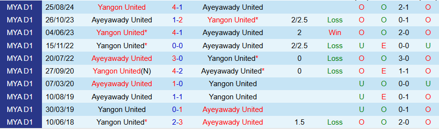 Nhận định, Soi kèo Ayeyawady United vs Yangon United, 16h30 ngày 17/2 - Ảnh 3