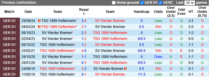 Nhận định, soi kèo Bremen vs Hoffenheim, 21h30 ngày 16/2 - Ảnh 3