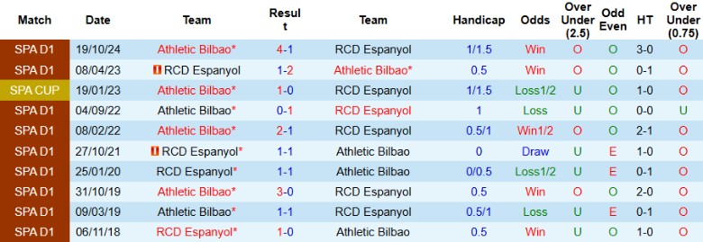 Nhận định, Soi kèo Espanyol vs Athletic Bilbao, 20h00 ngày 16/2 - Ảnh 3