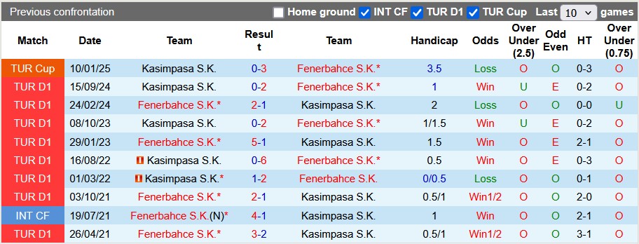 Nhận định, soi kèo Fenerbahce vs Kasimpasa, 23h ngày 16/2 - Ảnh 3