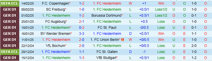 Nhận định, Soi kèo Heidenheim vs Mainz 05, 1h30 ngày 17/2 - Ảnh 2