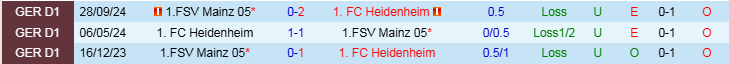 Nhận định, Soi kèo Heidenheim vs Mainz 05, 1h30 ngày 17/2 - Ảnh 4