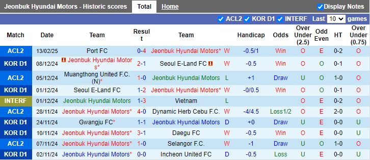 Nhận định, Soi kèo Jeonbuk Hyundai Motors vs Gimcheon Sangmu, 14h30 ngày 16/2 - Ảnh 1