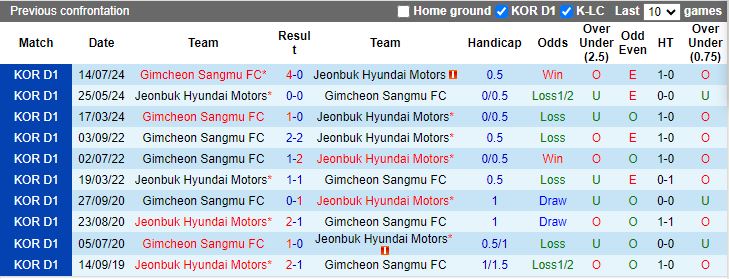 Nhận định, Soi kèo Jeonbuk Hyundai Motors vs Gimcheon Sangmu, 14h30 ngày 16/2 - Ảnh 3