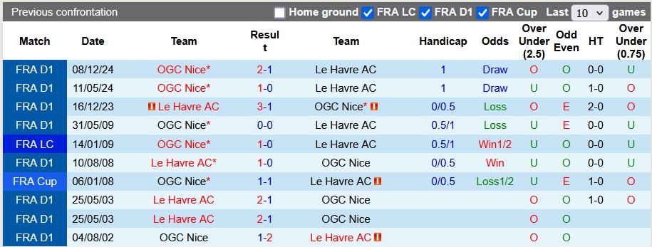 Nhận định, soi kèo Le Havre vs Nice, 23h15 ngày 16/2 - Ảnh 3