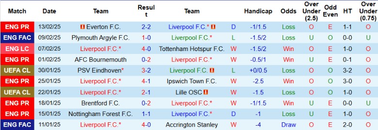 Nhận định, Soi kèo Liverpool vs Wolverhampton, 21h00 ngày 16/2 - Ảnh 1