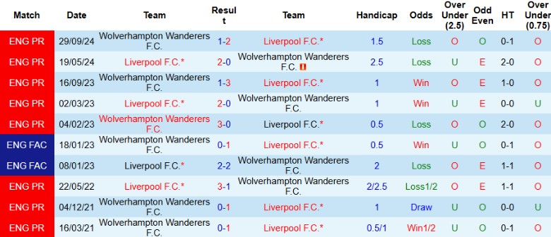 Nhận định, Soi kèo Liverpool vs Wolverhampton, 21h00 ngày 16/2 - Ảnh 3