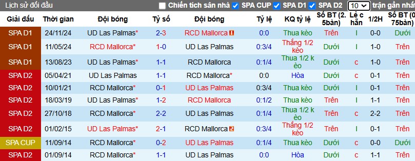 Nhận định, Soi kèo Mallorca vs Las Palmas, 0h30 ngày 17/02 - Ảnh 3