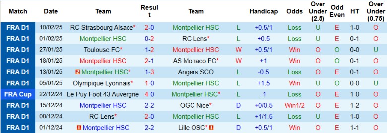 Nhận định, Soi kèo Montpellier vs Lyon, 21h00 ngày 16/2 - Ảnh 1