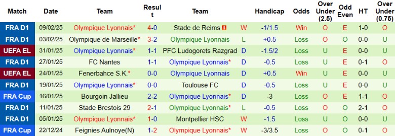 Nhận định, Soi kèo Montpellier vs Lyon, 21h00 ngày 16/2 - Ảnh 2