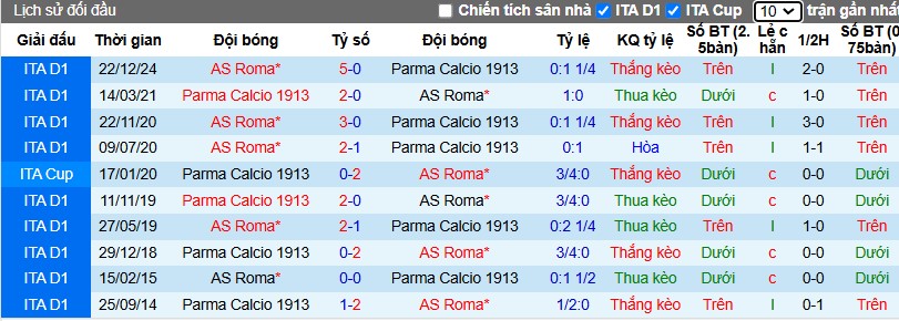 Nhận định, Soi kèo Parma vs AS Roma, 0h ngày 17/02 - Ảnh 3