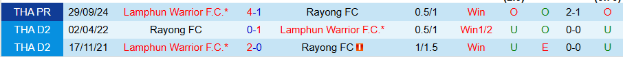 Nhận định, Soi kèo Rayong vs Lamphun Warrior, 19h00 ngày 17/2 - Ảnh 3