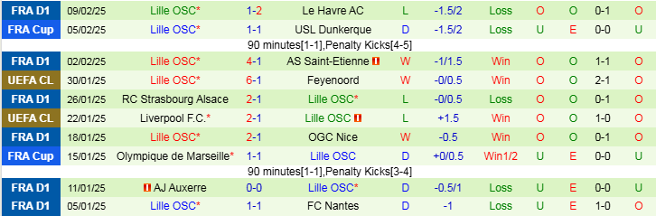 Nhận định, Soi kèo Rennes vs Lille, 2h45 ngày 17/2 - Ảnh 3