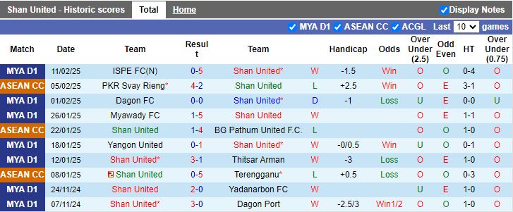 Nhận định, Soi kèo Shan United vs Rakhine United, 16h00 ngày 17/2 - Ảnh 1