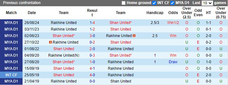 Nhận định, Soi kèo Shan United vs Rakhine United, 16h00 ngày 17/2 - Ảnh 3