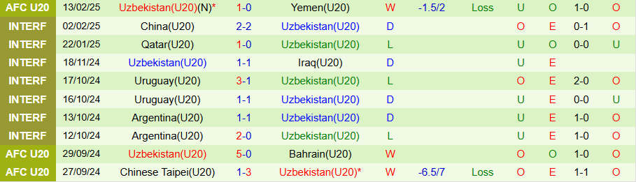 Nhận định, Soi kèo U20 Indonesia vs U20 Uzbekistan, 18h30 ngày 16/2 - Ảnh 1