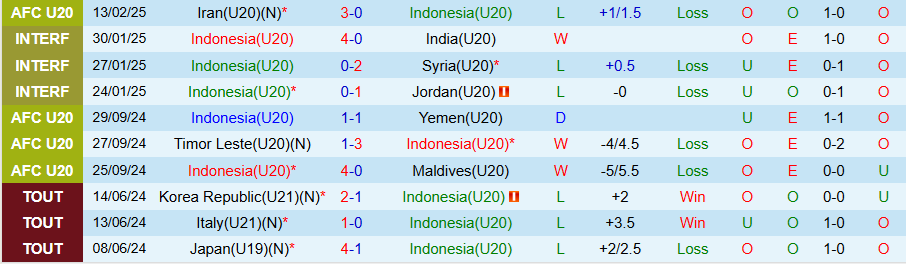 Nhận định, Soi kèo U20 Indonesia vs U20 Uzbekistan, 18h30 ngày 16/2 - Ảnh 2