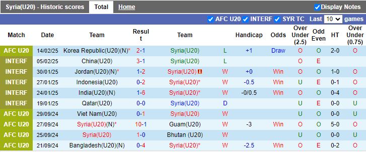 Nhận định, Soi kèo U20 Syria vs U20 Nhật Bản, 14h00 ngày 17/2 - Ảnh 1