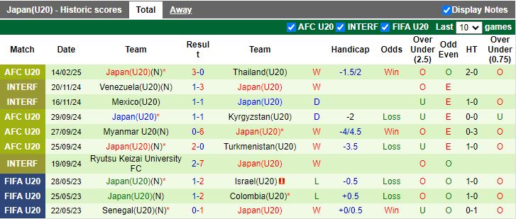 Nhận định, Soi kèo U20 Syria vs U20 Nhật Bản, 14h00 ngày 17/2 - Ảnh 2