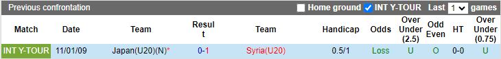 Nhận định, Soi kèo U20 Syria vs U20 Nhật Bản, 14h00 ngày 17/2 - Ảnh 3